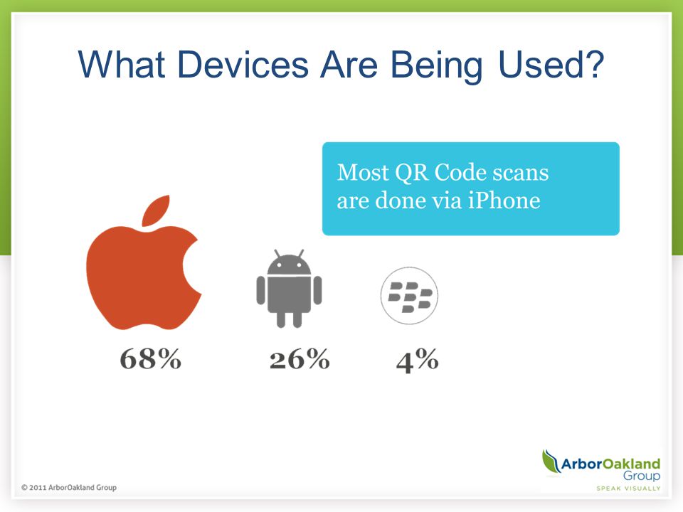 What Devices Are Being Used