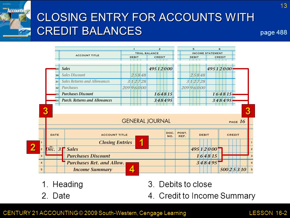 CENTURY 21 ACCOUNTING © 2009 South-Western, Cengage Learning 13 LESSON 16-2 CLOSING ENTRY FOR ACCOUNTS WITH CREDIT BALANCES 1 2 page Debits to close 4 1.Heading 2.Date4.Credit to Income Summary 33