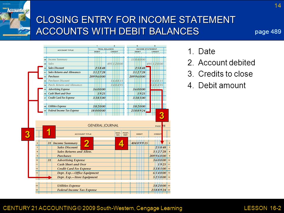 CENTURY 21 ACCOUNTING © 2009 South-Western, Cengage Learning 14 LESSON 16-2 CLOSING ENTRY FOR INCOME STATEMENT ACCOUNTS WITH DEBIT BALANCES 1 24 page Credits to close 1.Date 2.Account debited 4.Debit amount 3 3