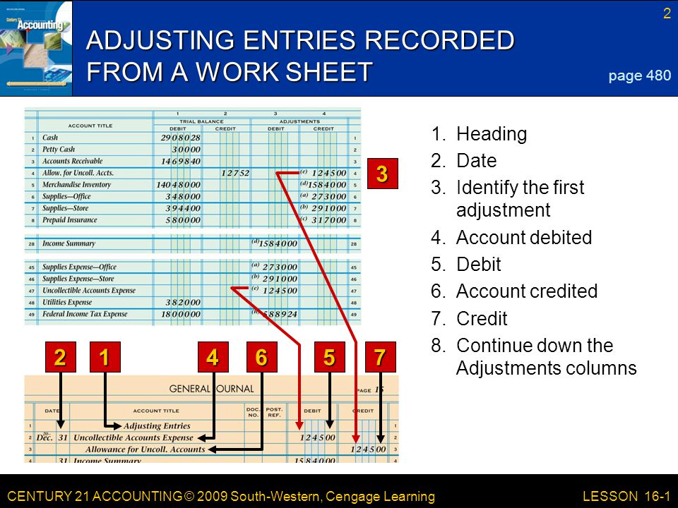 CENTURY 21 ACCOUNTING © 2009 South-Western, Cengage Learning 2 LESSON 16-1 ADJUSTING ENTRIES RECORDED FROM A WORK SHEET 3 page Heading 2.Date 3.Identify the first adjustment 4.Account debited 5.Debit 6.Account credited 7.Credit 8.Continue down the Adjustments columns