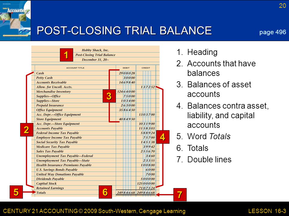 CENTURY 21 ACCOUNTING © 2009 South-Western, Cengage Learning 20 LESSON Balances of asset accounts 4.Balances contra asset, liability, and capital accounts POST-CLOSING TRIAL BALANCE 1 6 page Double lines 6.Totals 5.Word Totals 2.Accounts that have balances 1.Heading
