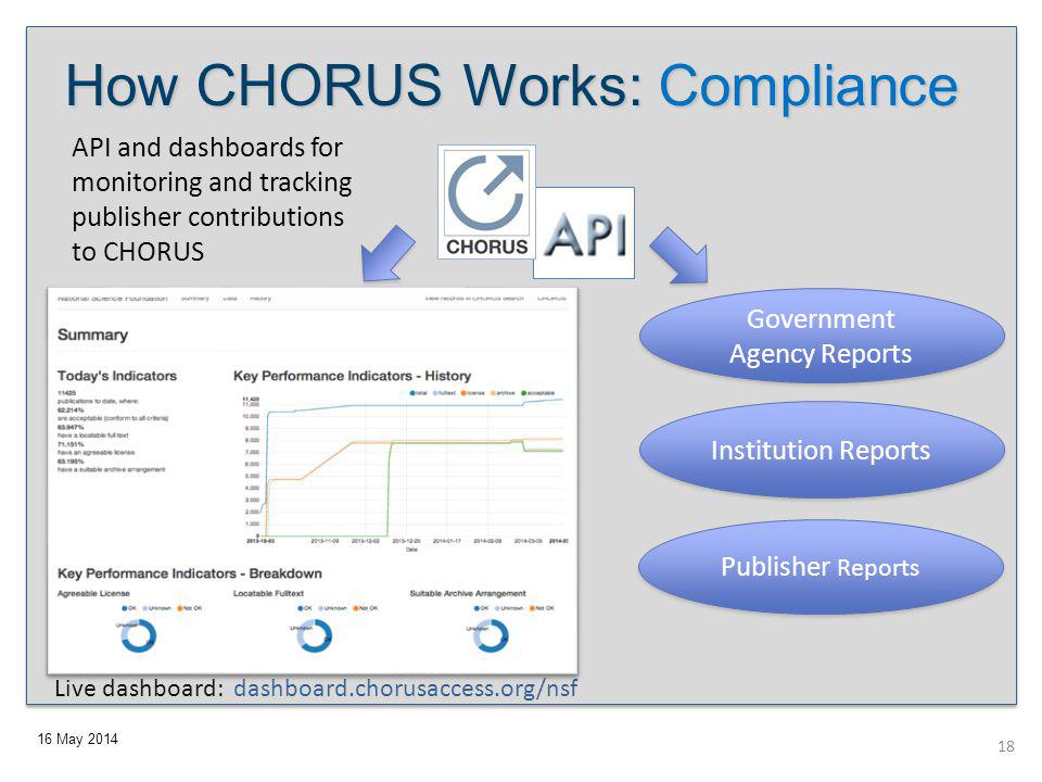 16 May 2014 API and dashboards for monitoring and tracking publisher contributions to CHORUS Government Agency Reports Institution Reports Publisher Reports How CHORUS Works: Compliance Live dashboard: dashboard.chorusaccess.org/nsf 18