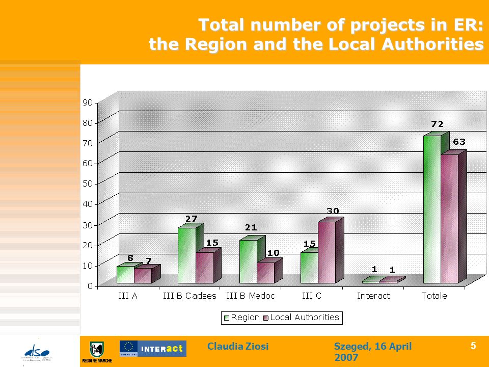 Claudia ZiosiSzeged, 16 April Total number of projects in ER: the Region and the Local Authorities