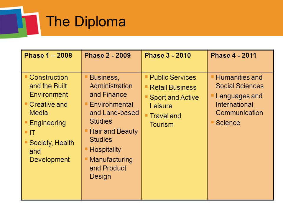 The Diploma Phase 1 – 2008Phase Phase Phase  Construction and the Built Environment  Creative and Media  Engineering  IT  Society, Health and Development  Business, Administration and Finance  Environmental and Land-based Studies  Hair and Beauty Studies  Hospitality  Manufacturing and Product Design  Public Services  Retail Business  Sport and Active Leisure  Travel and Tourism  Humanities and Social Sciences  Languages and International Communication  Science