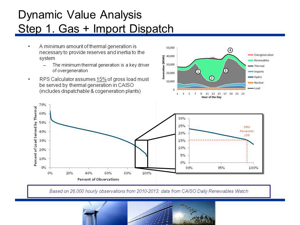 A minimum amount of thermal generation is necessary to provide reserves and inertia to the system –The minimum thermal generation is a key driver of overgeneration RPS Calculator assumes 15% of gross load must be served by thermal generation in CAISO (includes dispatchable & cogeneration plants) Dynamic Value Analysis Step 1.