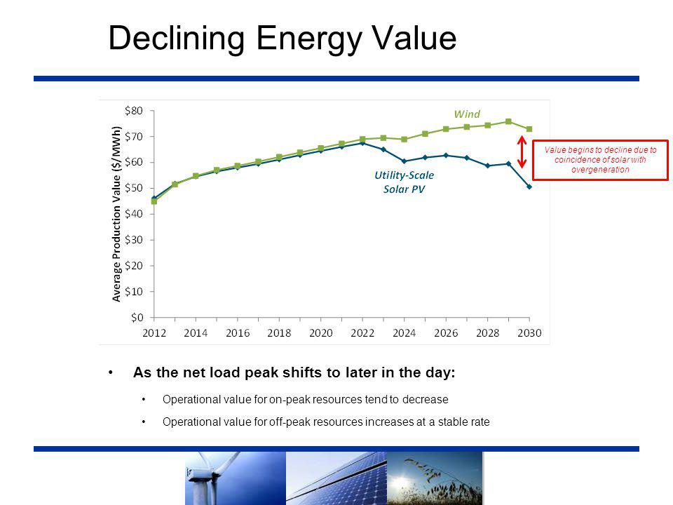 Declining Energy Value As the net load peak shifts to later in the day: Operational value for on-peak resources tend to decrease Operational value for off-peak resources increases at a stable rate Value begins to decline due to coincidence of solar with overgeneration