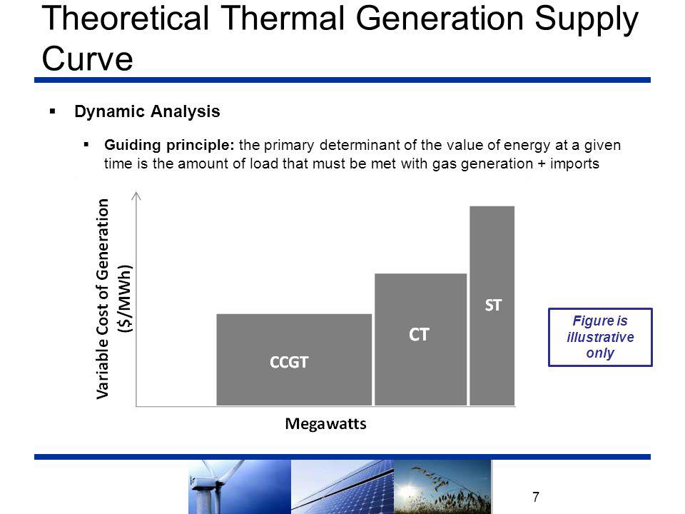 Theoretical Thermal Generation Supply Curve 7  Dynamic Analysis  Guiding principle: the primary determinant of the value of energy at a given time is the amount of load that must be met with gas generation + imports Figure is illustrative only