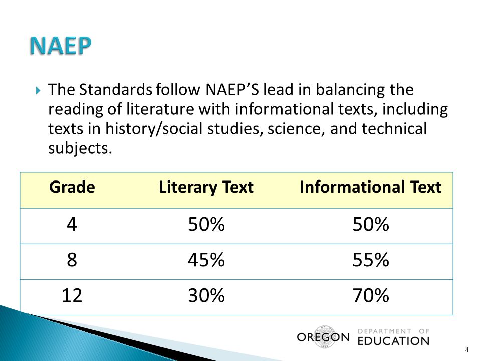 GradeLiterary TextInformational Text 450% 845%55% 1230%70% 4  The Standards follow NAEP’S lead in balancing the reading of literature with informational texts, including texts in history/social studies, science, and technical subjects.