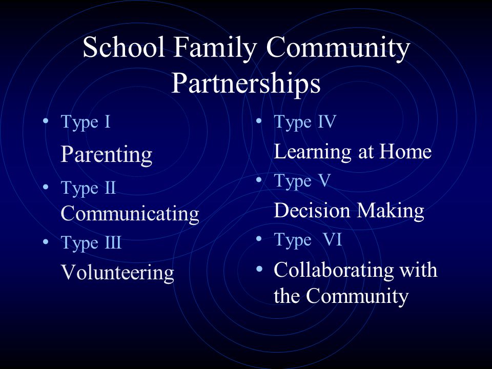 School Family Community Partnerships Type I Parenting Type II Communicating Type III Volunteering Type IV Learning at Home Type V Decision Making Type VI Collaborating with the Community