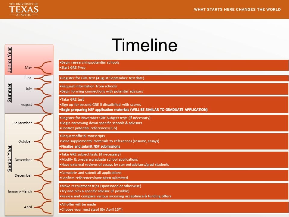 Timeline May Begin researching potential schools Start GRE Prep June Register for GRE test (August-September test date) July Request information from schools Begin forming connections with potential advisors August September Register for November GRE Subject tests (if necessary) Begin narrowing down specific schools & advisors Contact potential references (3-5) October November Take GRE subject tests (if necessary) Modify & prepare graduate school applications Have external reviews of essays by current advisors/grad students December Complete and submit all applications Confirm references have been submitted January-March Make recruitment trips (sponsored or otherwise) Try and pick a specific advisor (if possible) Review and compare various incoming acceptance & funding offers April All offer will be made Choose your next step.
