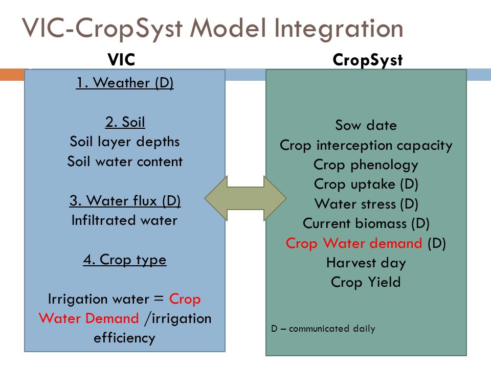 VIC-CropSyst Model Integration 1. Weather (D) 2. Soil Soil layer depths Soil water content 3.