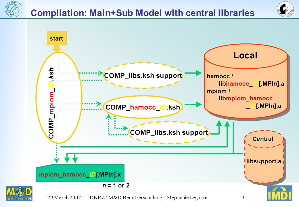 29 March 2007DKRZ / M&D Benutzerschulung, Stephanie Legutke30 Libraries lib*.a Libraries lib*.a Compile libs of main start Compile sub model Compilation: Main+Sub Model Compile libs of sub executable Compile main model