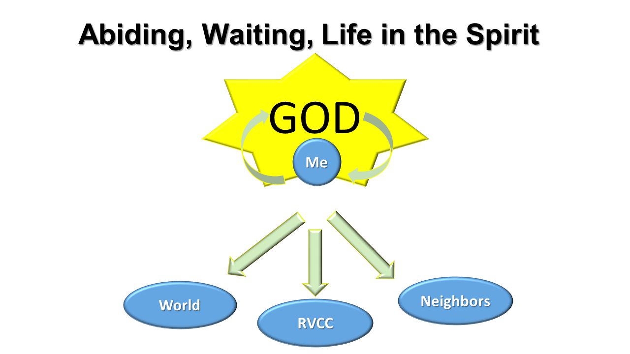 GOD Abiding, Waiting, Life in the Spirit Me Neighbors World RVCC