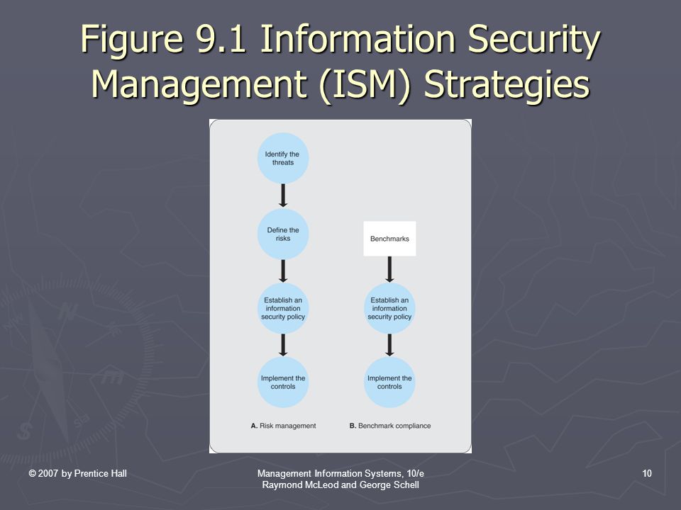 © 2007 by Prentice HallManagement Information Systems, 10/e Raymond McLeod and George Schell 10 Figure 9.1 Information Security Management (ISM) Strategies