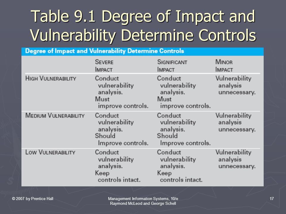 © 2007 by Prentice HallManagement Information Systems, 10/e Raymond McLeod and George Schell 17 Table 9.1 Degree of Impact and Vulnerability Determine Controls