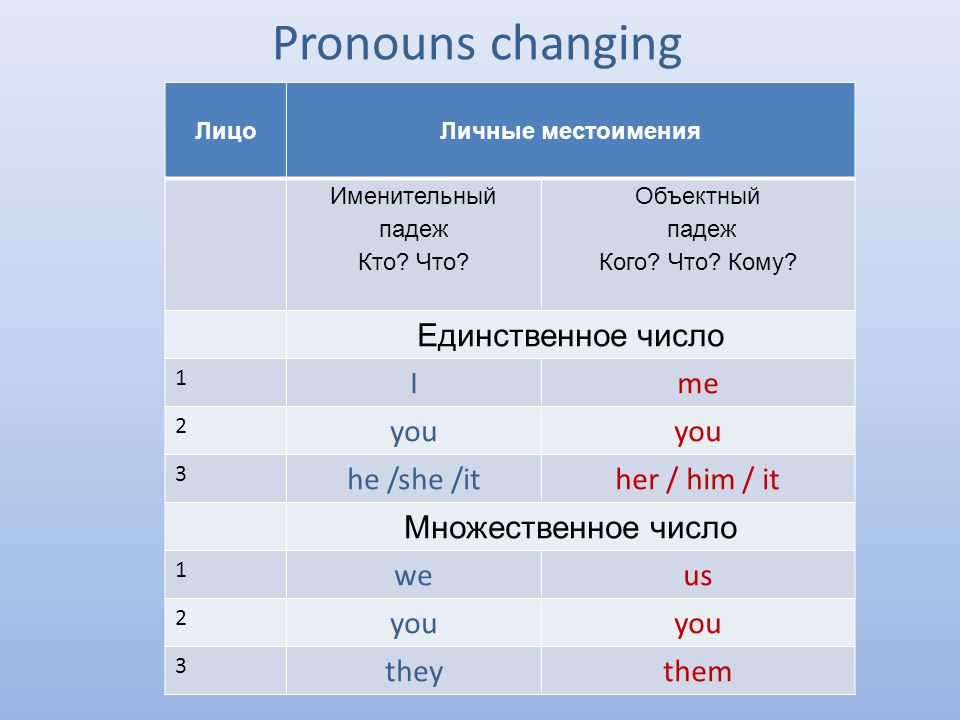 Pronouns changing ЛицоЛичные местоимения Именительный падеж Кто.