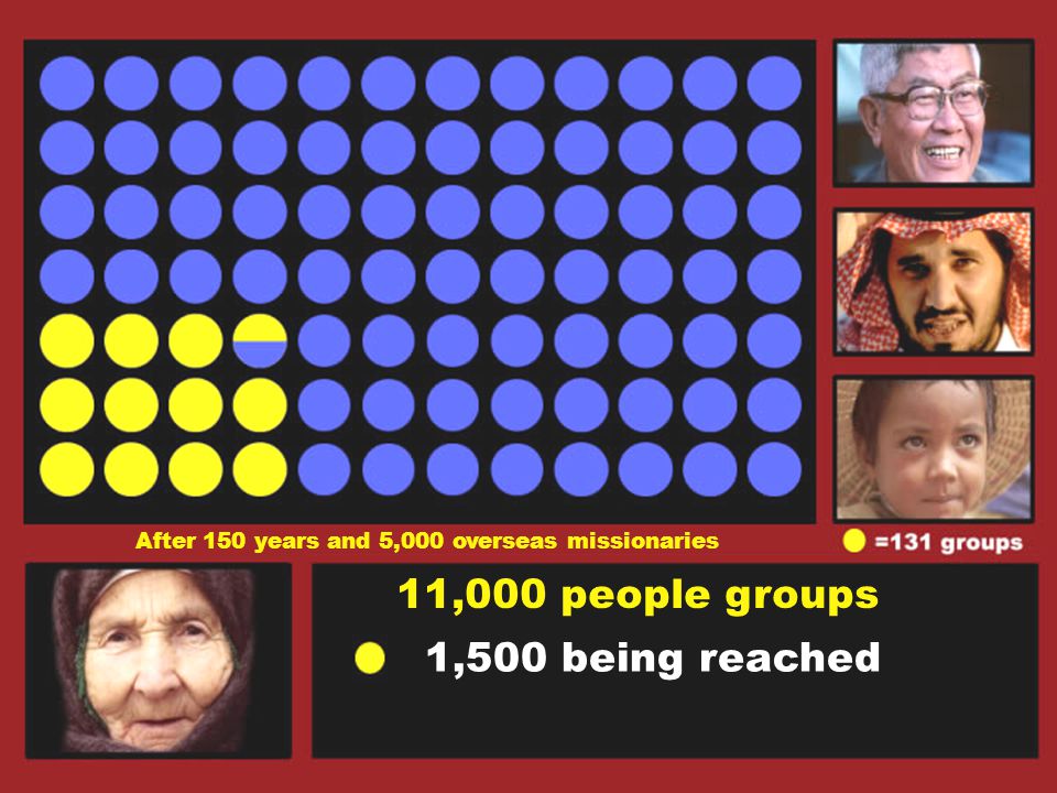 11,000 people groups After 150 years and 5,000 overseas missionaries 1,500 being reached