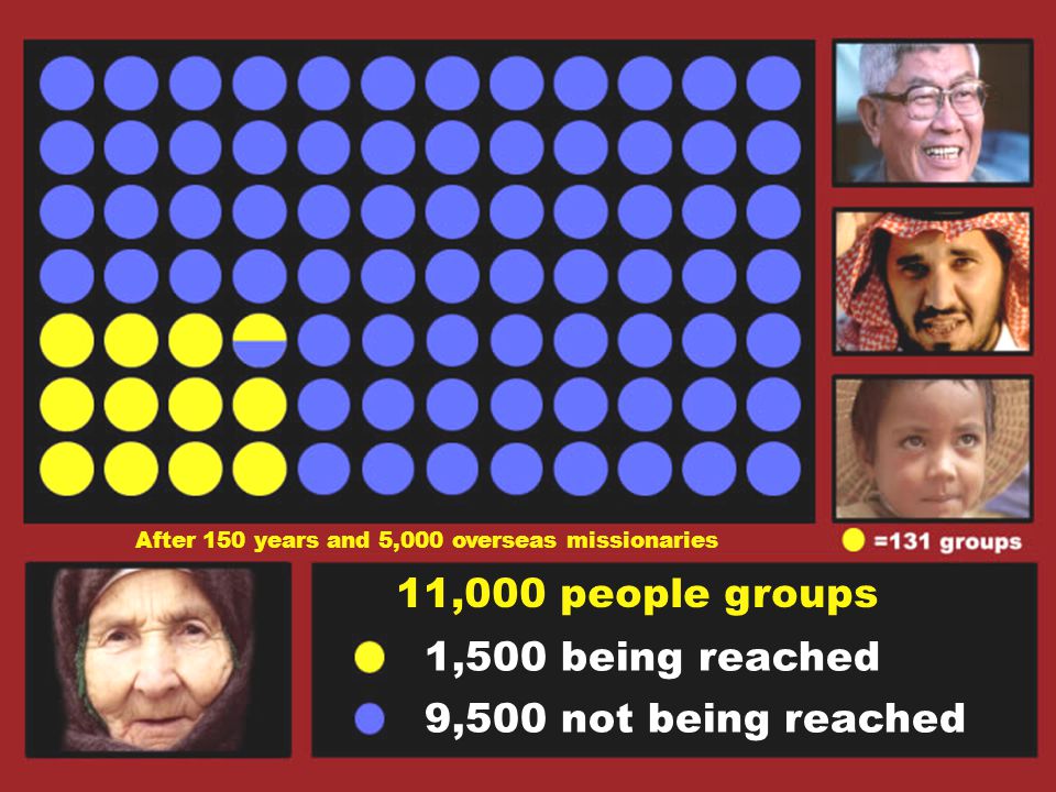 11,000 people groups 9,500 not being reached After 150 years and 5,000 overseas missionaries