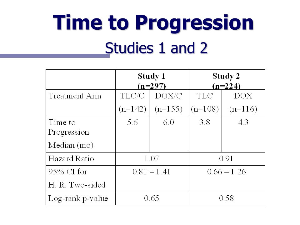 Time to Progression Studies 1 and 2