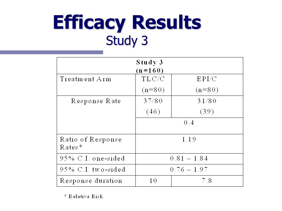 Efficacy Results Study 3