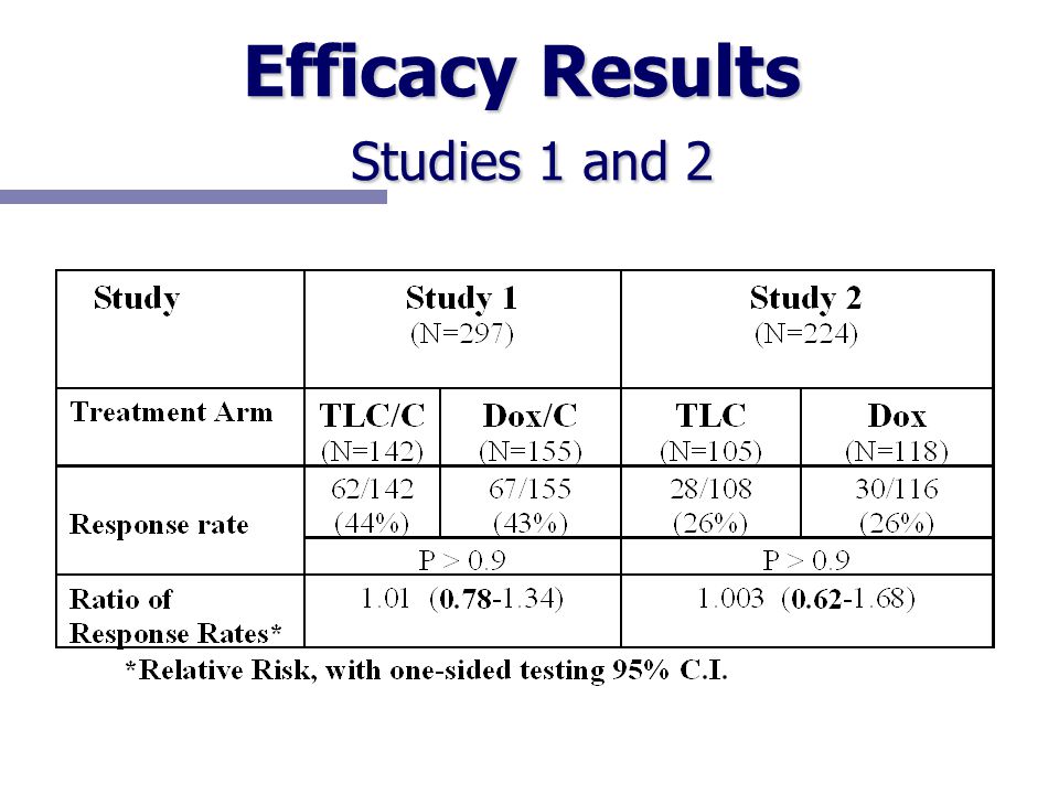 Efficacy Results Studies 1 and 2
