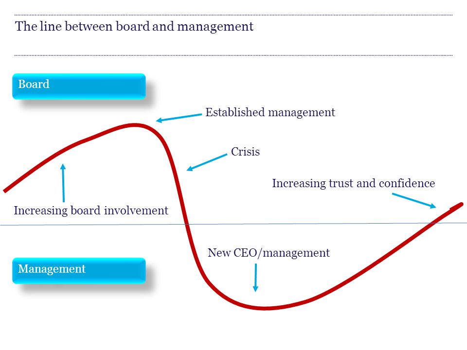 The line between board and management Established management team Crisis Board Management New CEO/management team Increasing trust and confidence Increasing board involvement