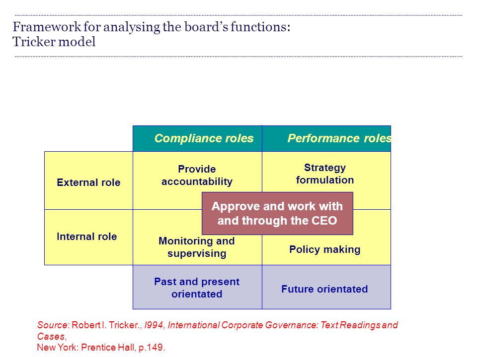 Compliance roles Performance roles Provide accountability Strategy formulation Monitoring and supervising Policy making Past and present orientated Future orientated External role Internal role Source: Robert I.
