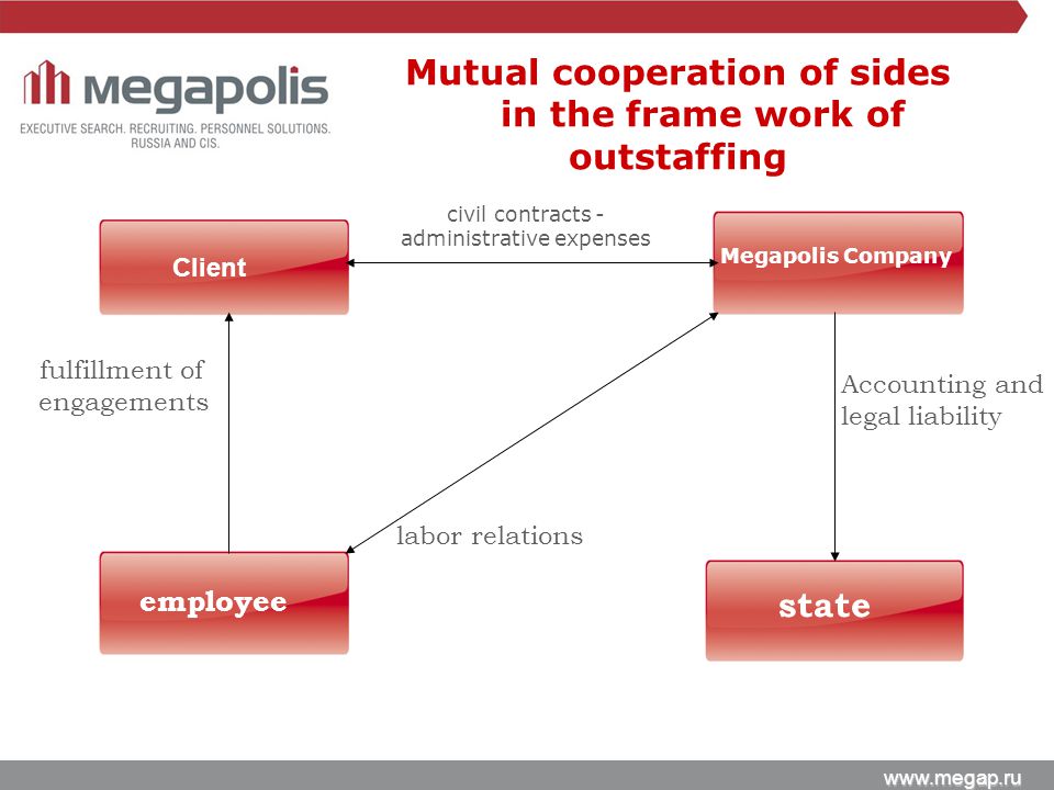 Megapolis Company state employee Client civil contracts - administrative expenses fulfillment of engagements labor relations Accounting and legal liability Mutual cooperation of sides in the frame work of outstaffing