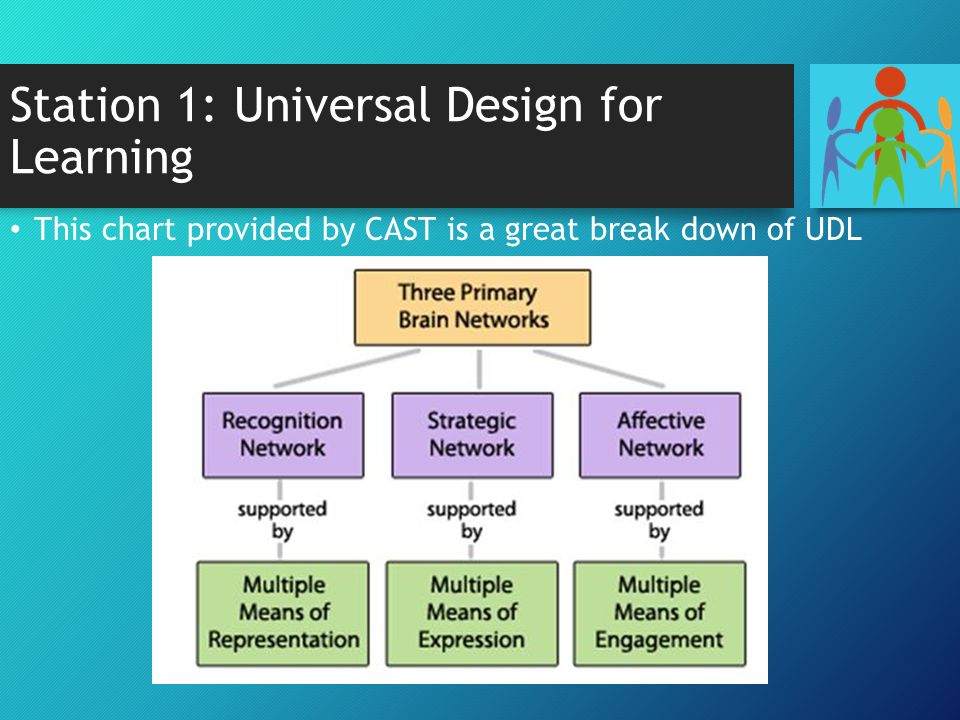 Station 1: Universal Design for Learning This chart provided by CAST is a great break down of UDL