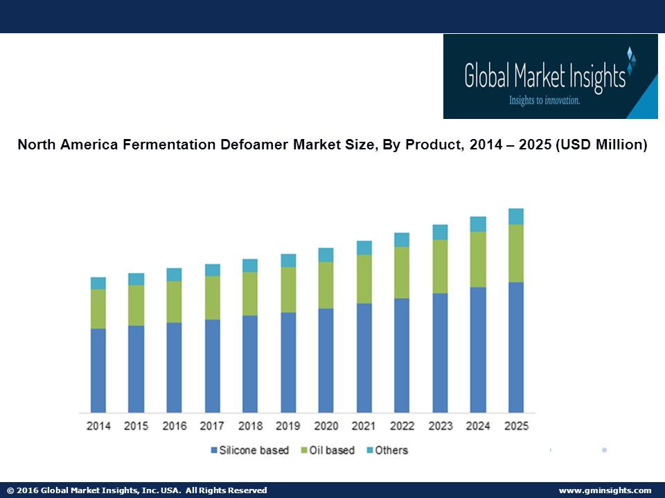 © 2016 Global Market Insights, Inc. USA. All Rights Reserved Global ...