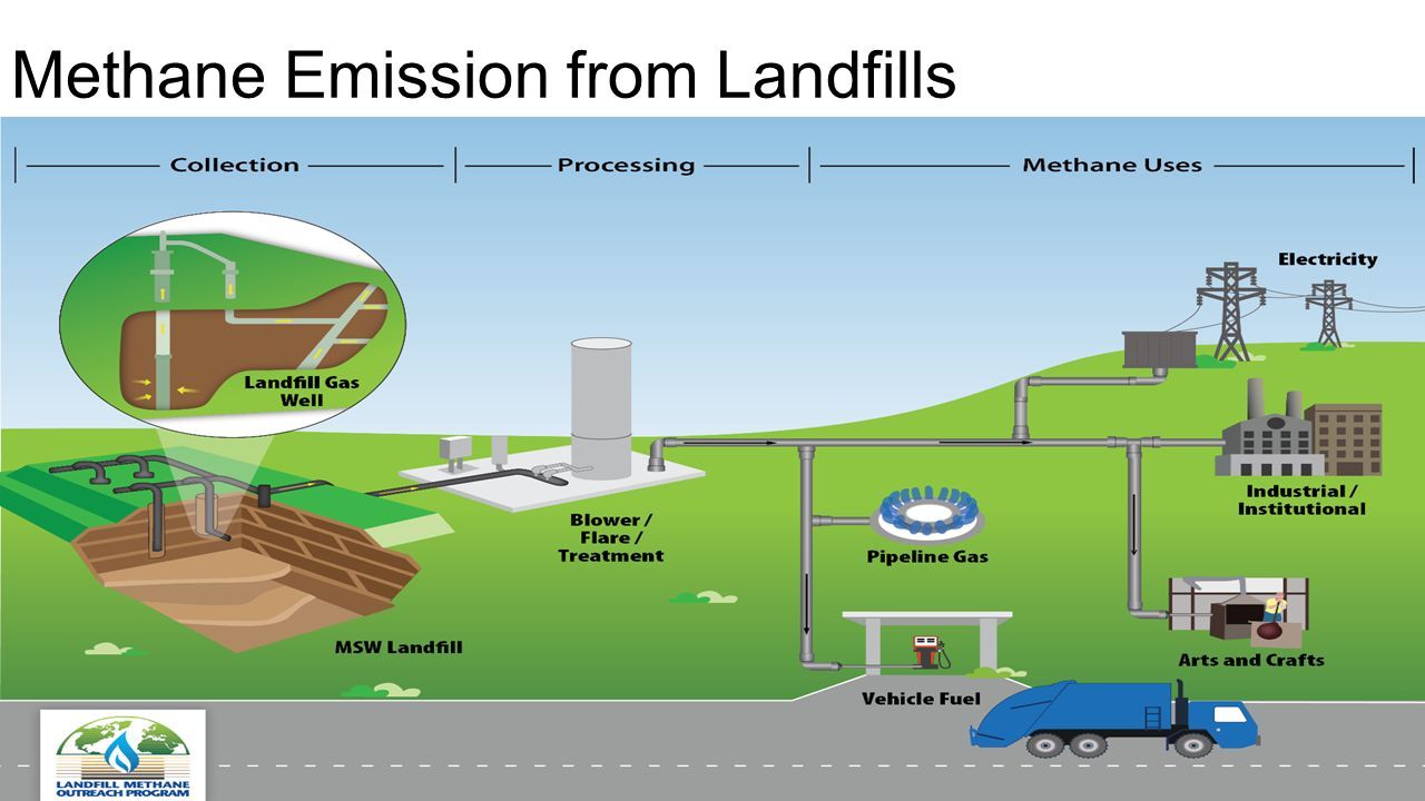 Methane Emission from Landfills