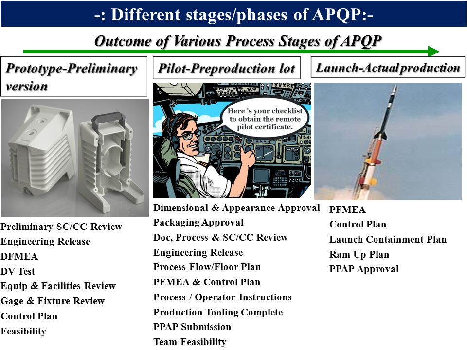 Outcome of Various Process Stages of APQP PFMEA Control Plan Launch Containment Plan Ram Up Plan PPAP Approval -: Different stages/phases of APQP:- Preliminary SC/CC Review Engineering Release DFMEA DV Test Equip & Facilities Review Gage & Fixture Review Control Plan Feasibility Dimensional & Appearance Approval Packaging Approval Doc, Process & SC/CC Review Engineering Release Process Flow/Floor Plan PFMEA & Control Plan Process / Operator Instructions Production Tooling Complete PPAP Submission Team Feasibility