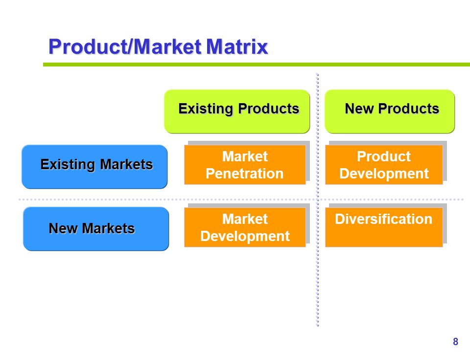 Existing products. Types of International Market penetration. Existing product