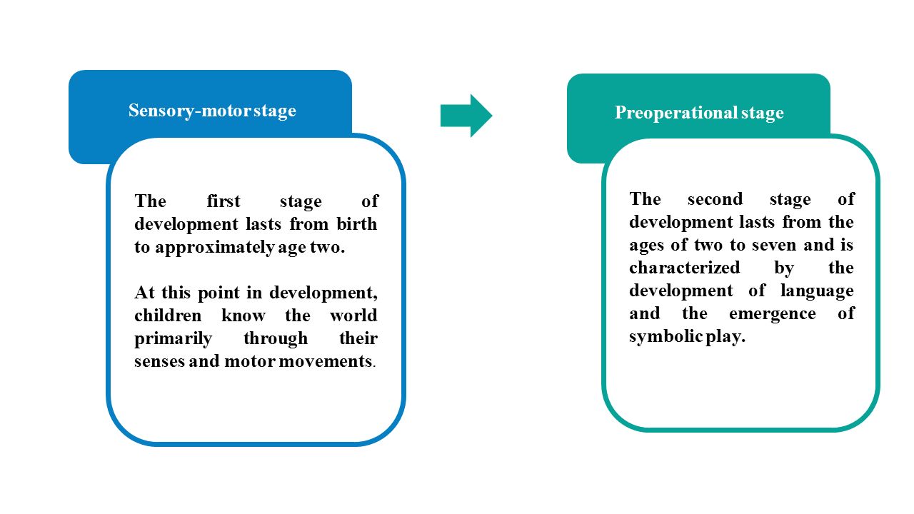 The preoperational stage of discount cognitive development lasts from approximately