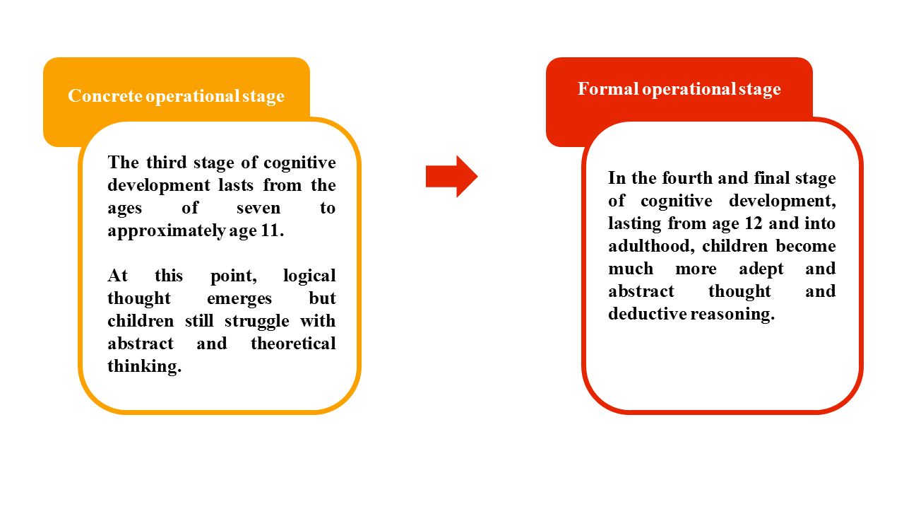 The preoperational stage of cognitive development lasts best sale from approximately