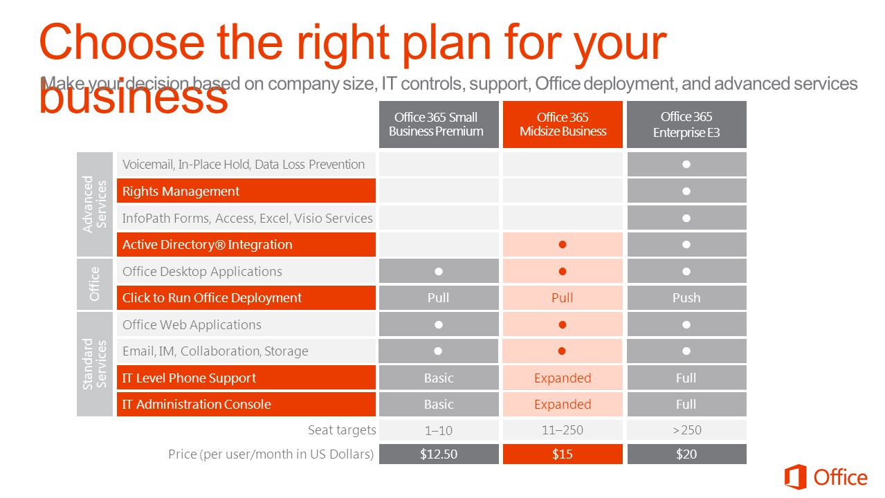 Office 365 Midsize Business Office 365 Small Business Premium Office 365 Enterprise E3 Advanced Services Standard Services Office Office Web Applications Seat targets 1–10 11–250>250 Voic , In-Place Hold, Data Loss Prevention Rights Management Office Desktop Applications Price (per user/month in US Dollars) $12.50$15$20 BasicExpandedFull Pull Push BasicExpandedFull BasicExpandedFull Pull Push  , IM, Collaboration, Storage Click to Run Office Deployment Active Directory® Integration IT Level Phone Support IT Administration Console InfoPath Forms, Access, Excel, Visio Services