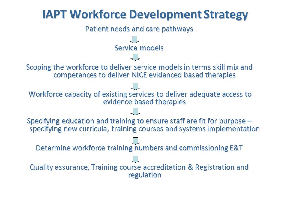 IAPT Workforce Development Strategy Patient needs and care pathways Service models Scoping the workforce to deliver service models in terms skill mix and competences to deliver NICE evidenced based therapies Workforce capacity of existing services to deliver adequate access to evidence based therapies Workforce capacity of existing services to deliver adequate access to evidence based therapies Specifying education and training to ensure staff are fit for purpose – specifying new curricula, training courses and systems implementation Determine workforce training numbers and commissioning E&T Quality assurance, Training course accreditation & Registration and regulation