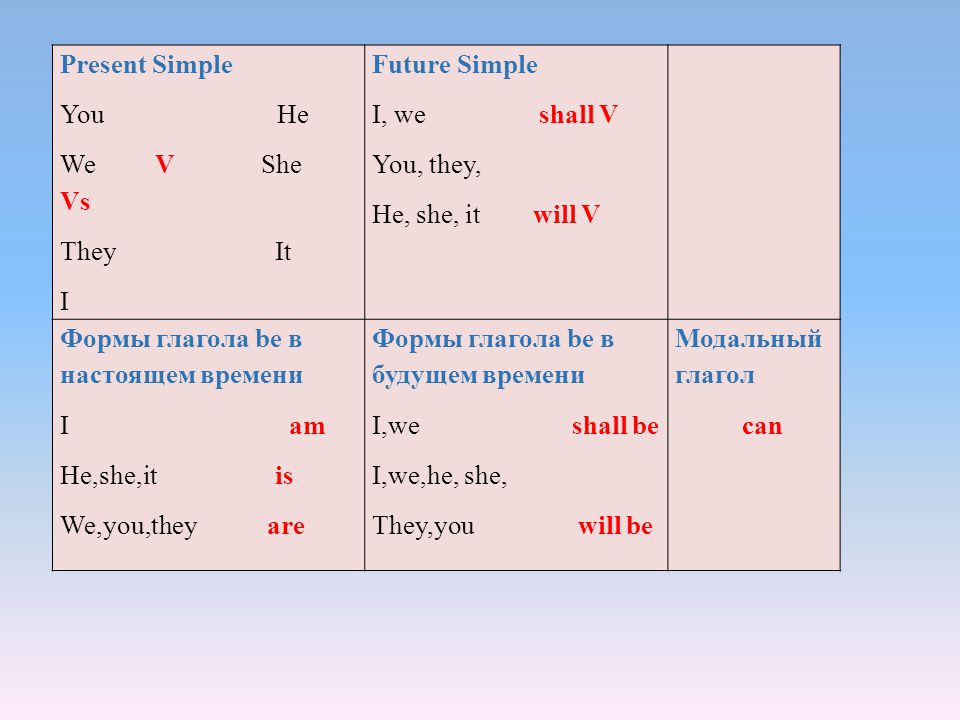 Use present simple future simple present progressive. Present simple past simple. Present simple Future simple. Present simple схема. Future simple таблица.