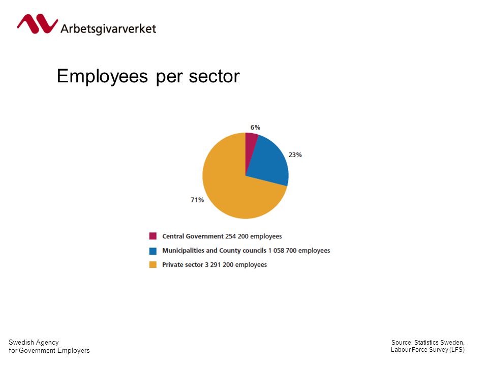 Swedish Agency for Government Employers Employees per sector Source: Statistics Sweden, Labour Force Survey (LFS)
