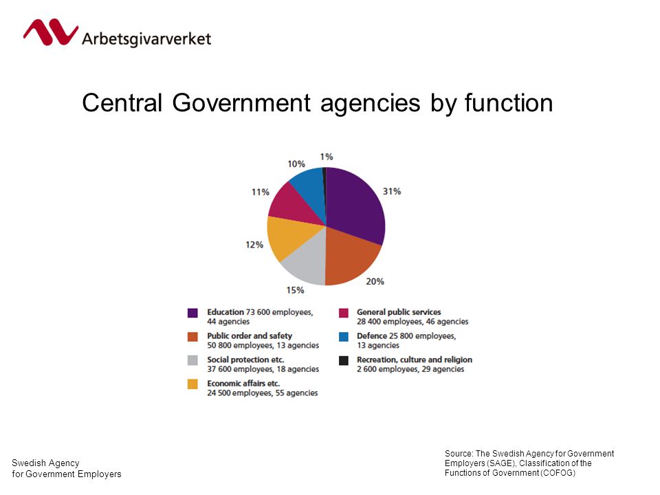 Swedish Agency for Government Employers Central Government agencies by function Source: The Swedish Agency for Government Employers (SAGE), Classification of the Functions of Government (COFOG)
