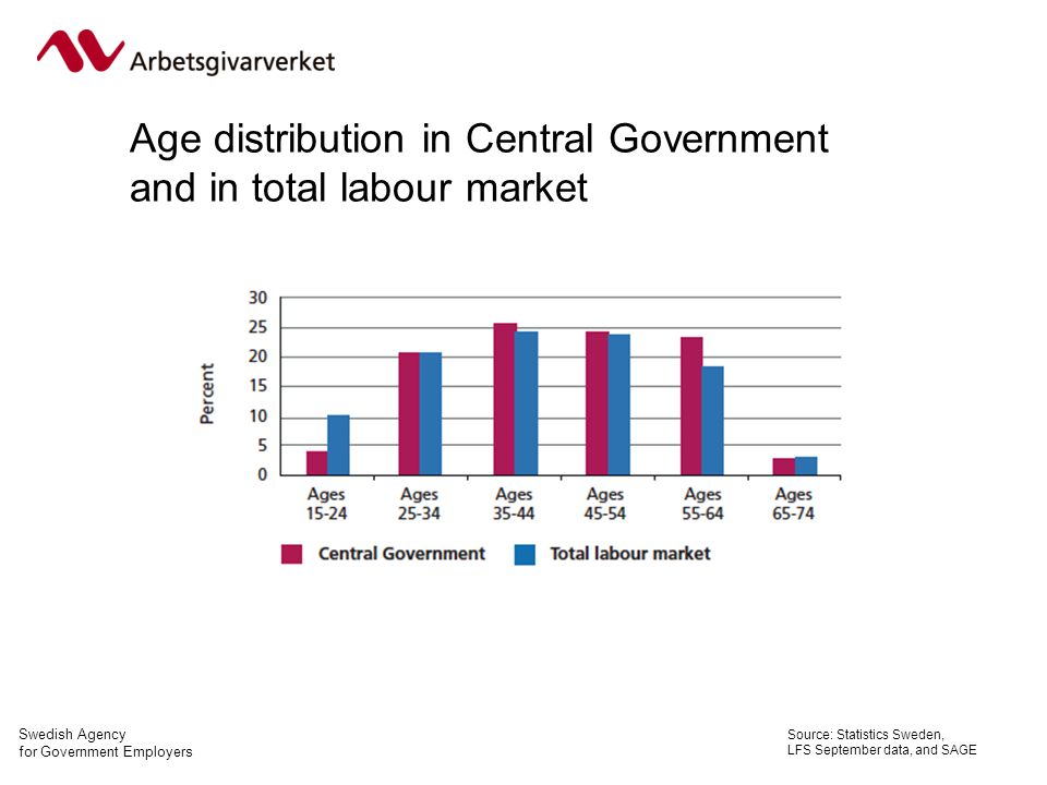 Swedish Agency for Government Employers Age distribution in Central Government and in total labour market Source: Statistics Sweden, LFS September data, and SAGE