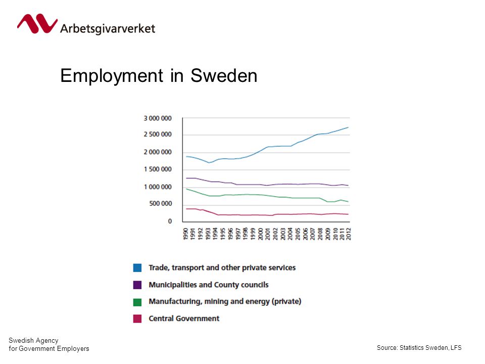 Swedish Agency for Government Employers Employment in Sweden Source: Statistics Sweden, LFS