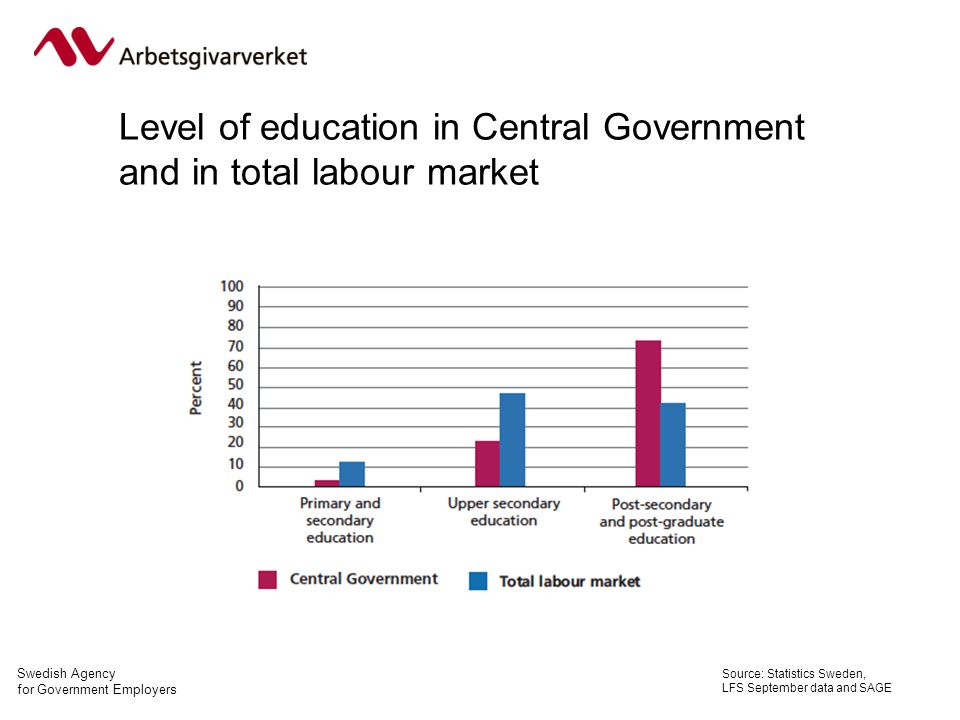 Swedish Agency for Government Employers Level of education in Central Government and in total labour market Source: Statistics Sweden, LFS September data and SAGE