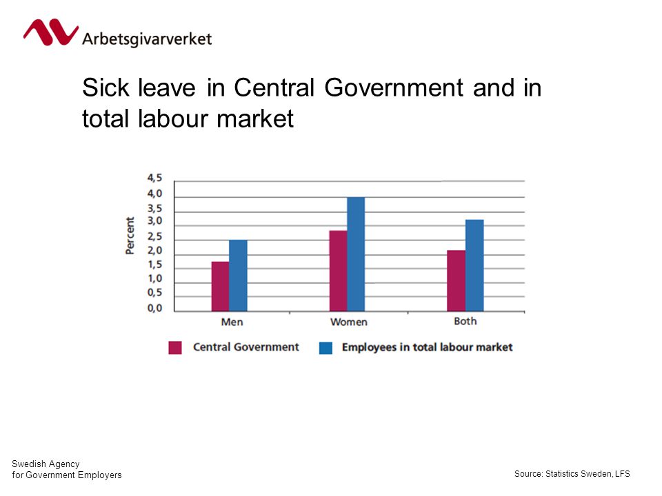 Swedish Agency for Government Employers Sick leave in Central Government and in total labour market Source: Statistics Sweden, LFS