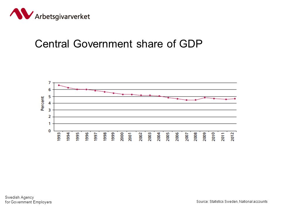 Swedish Agency for Government Employers Central Government share of GDP Source: Statistics Sweden, National accounts
