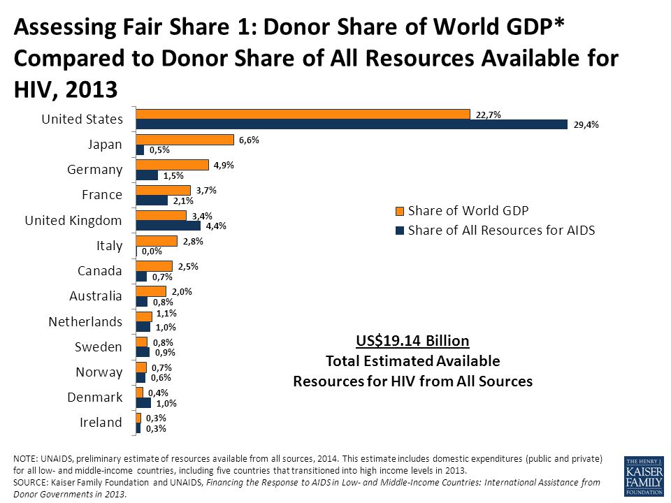NOTE: UNAIDS, preliminary estimate of resources available from all sources, 2014.