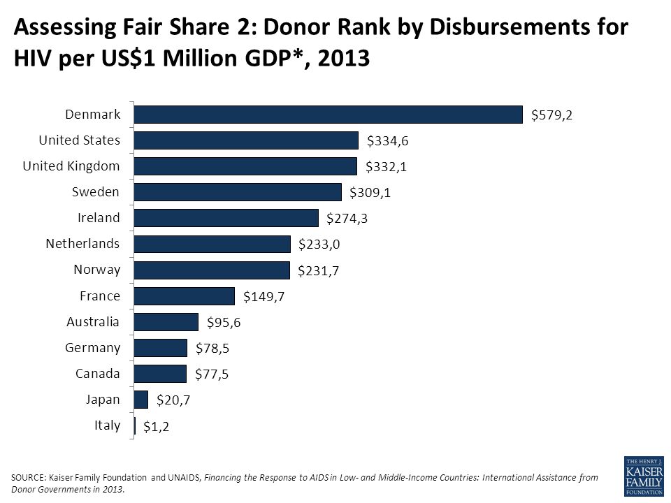 Assessing Fair Share 2: Donor Rank by Disbursements for HIV per US$1 Million GDP*, 2013 SOURCE: Kaiser Family Foundation and UNAIDS, Financing the Response to AIDS in Low- and Middle-Income Countries: International Assistance from Donor Governments in 2013.
