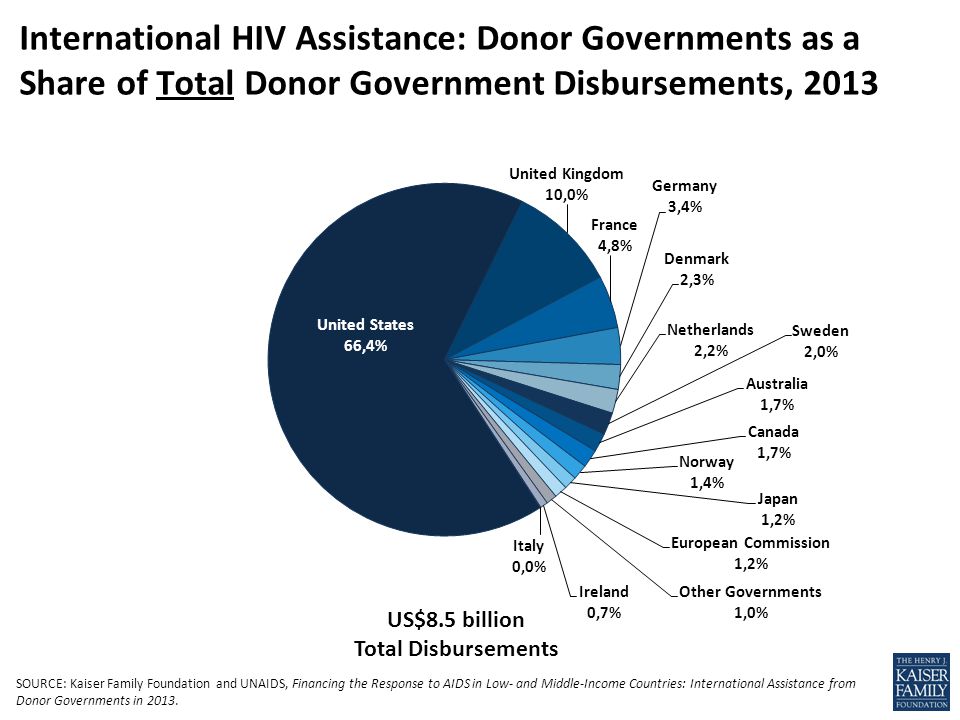 International HIV Assistance: Donor Governments as a Share of Total Donor Government Disbursements, 2013 US$8.5 billion Total Disbursements SOURCE: Kaiser Family Foundation and UNAIDS, Financing the Response to AIDS in Low- and Middle-Income Countries: International Assistance from Donor Governments in 2013.