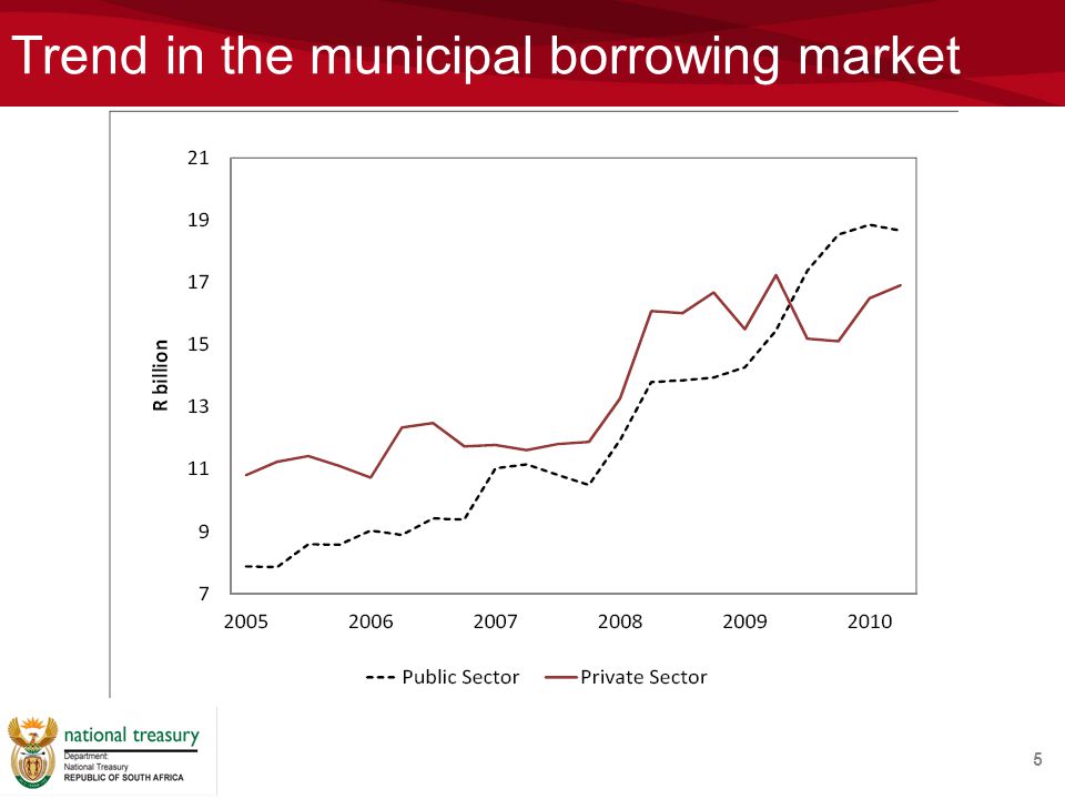 Trend in the municipal borrowing market 5