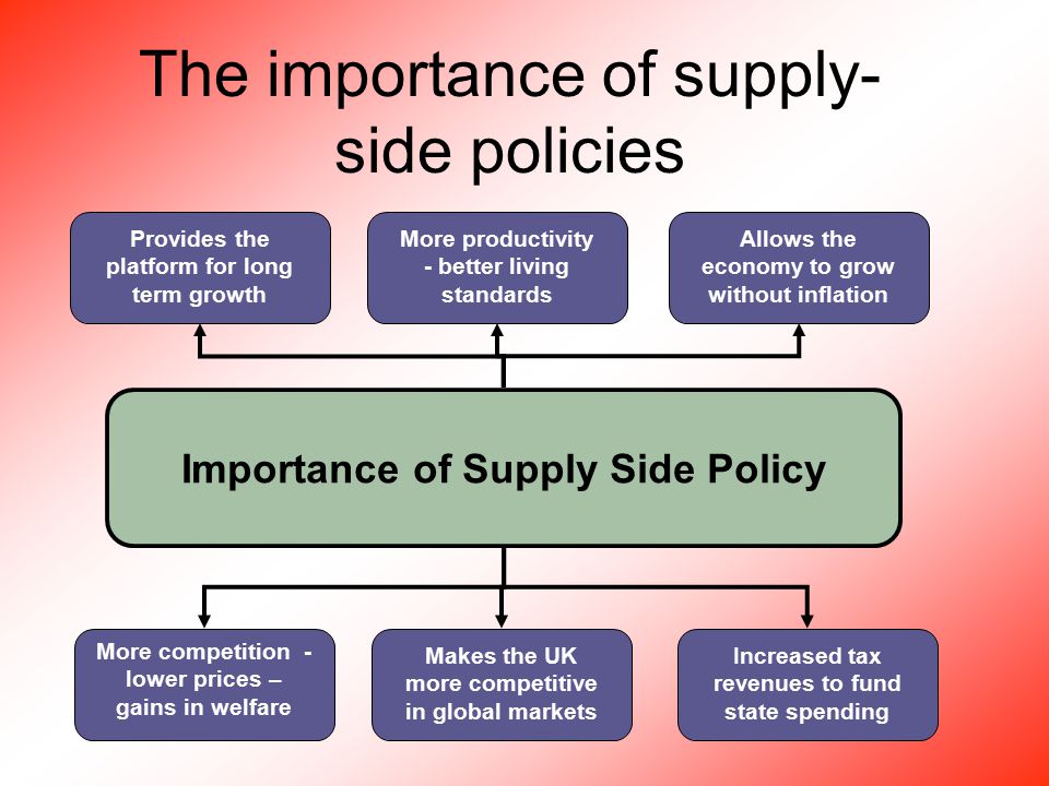 The importance of supply- side policies More productivity - better living standards Allows the economy to grow without inflation More competition - lower prices – gains in welfare Makes the UK more competitive in global markets Increased tax revenues to fund state spending Provides the platform for long term growth Importance of Supply Side Policy